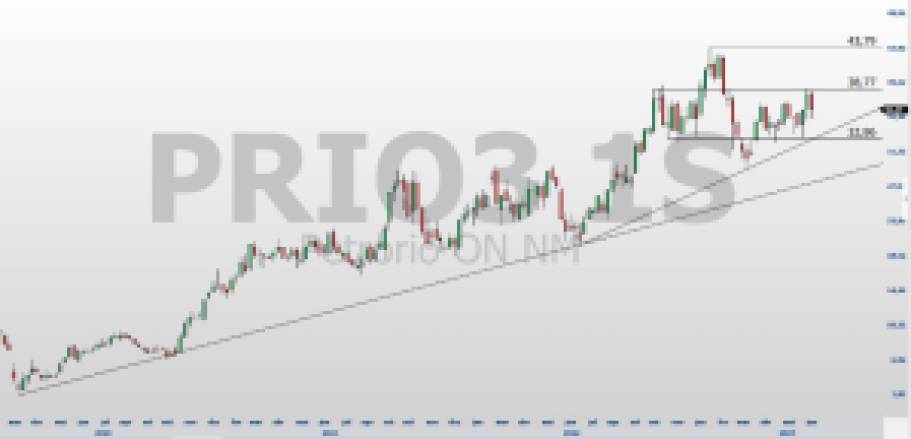 PRIO3 ou RRRP3: Qual é a melhor petroleira júnior da Bolsa pela análise técnica?