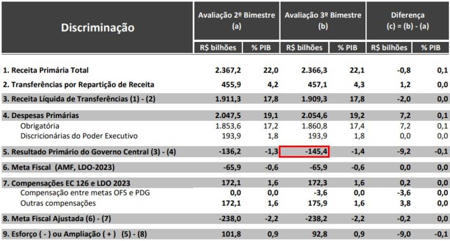 Petrobras (PETR4), Itaú (ITUB4) e Magazine Luiza (MGLU3) puxam ganhos generalizados da Bolsa; Gol (GOLL4) e Azul (AZUL4) disparam