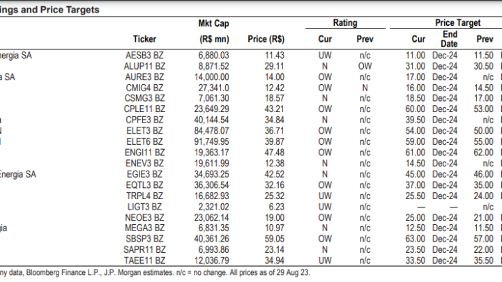 JPMorgan eleva Cemig (CMIG4) e Camil (CAML3), rebaixa Alupar (ALUP11) e mantém Marcopolo (POMO4) top pick; ações reagem
