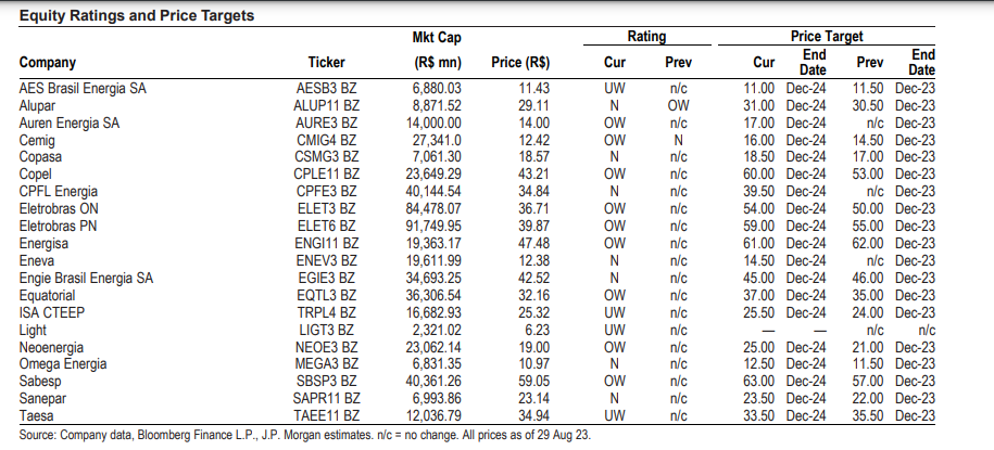 JPMorgan eleva Cemig (CMIG4) e Camil (CAML3), rebaixa Alupar (ALUP11) e mantém Marcopolo (POMO4) top pick; ações reagem