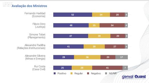 Haddad, Dino e Tebet são os ministros de Lula mais populares na Câmara, diz pesquisa