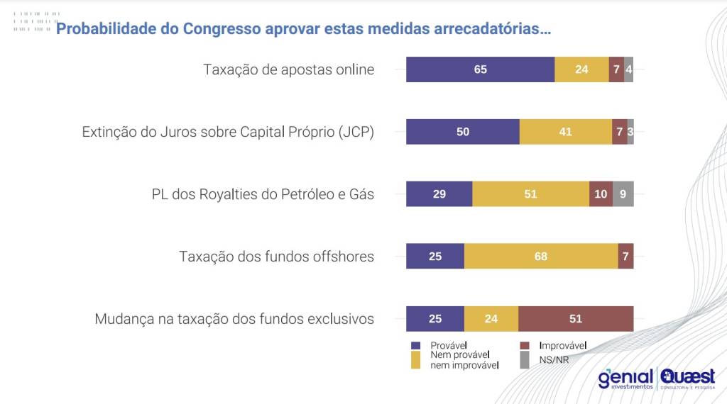 Deputados veem boas chances de aprovação para fim do JCP e taxação de apostas online, diz pesquisa