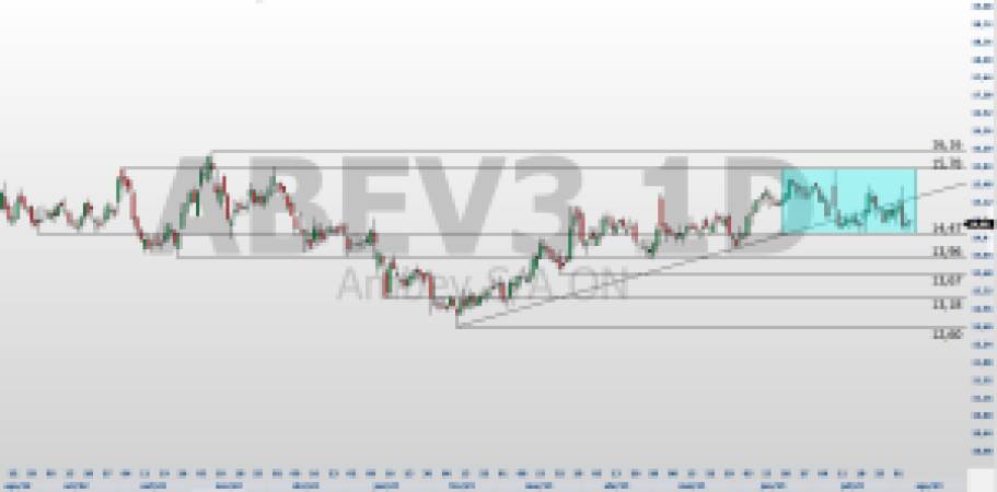 ABEV3: Ações da Ambev operam com tendência indefinida no curto prazo, aponta análise técnica