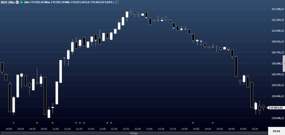 Petrobras (PETR4) e Bradesco (BBDC4) derrubam Bolsa; Lojas Renner (LREN3) e BRF (BRFS3) têm ganhos amplos