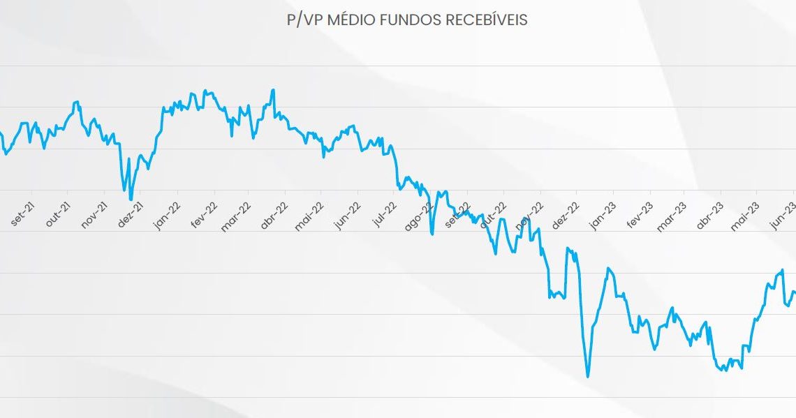 Retorno dos FIIs de “papel” fica na lanterna no recente rali do Ifix; ainda vale a pena investir?