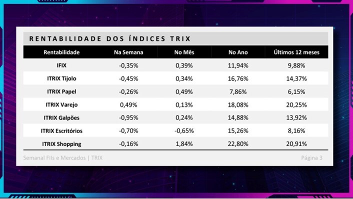 FIIs de renda urbana ignoram desconfiança sobre o varejo e sobem mais de 20% em 12 meses; por quê?