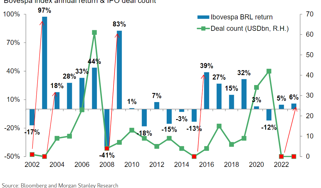 “Seca de IPOs” pode animar a Bolsa brasileira em um cenário de queda de juros? Morgan Stanley aponta que sim