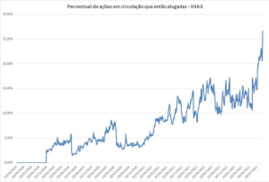 Grupo Casas Bahia (VIIA3), antiga Via, vê percentual de ações alugadas e taxas dispararem; papéis recuam