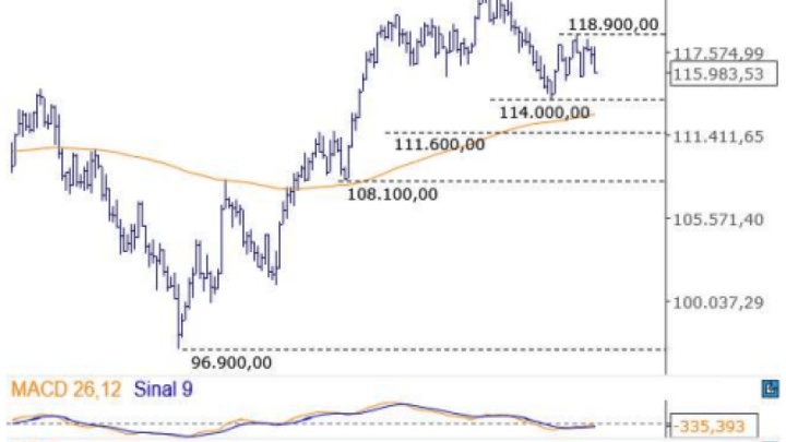 Ibovespa Ao Vivo: Vale (VALE3) e Petrobras (PETR4) puxam queda da Bolsa; Itaú (ITUB4) e Eletrobras (ELET3) se salvam