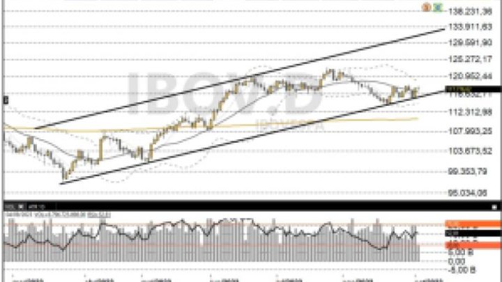 Trade hoje: Ibovespa segue com forte resistência dos 118,9 mil pontos como desafio, aponta análise técnica