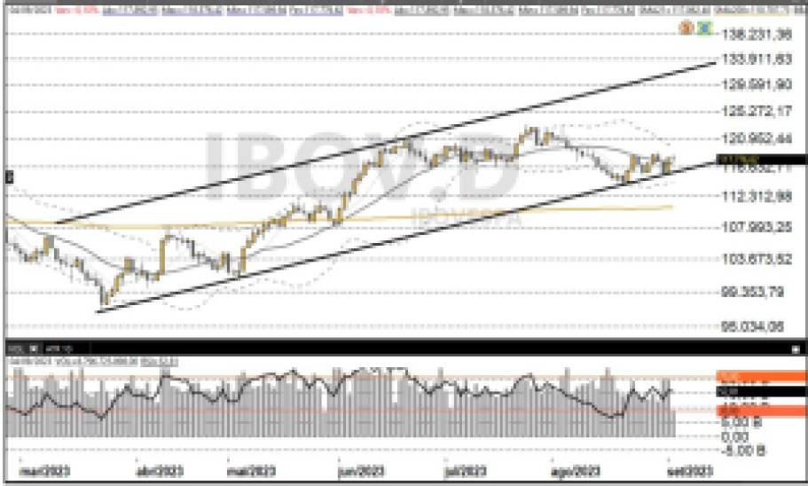 Trade hoje: Ibovespa segue com forte resistência dos 118,9 mil pontos como desafio, aponta análise técnica