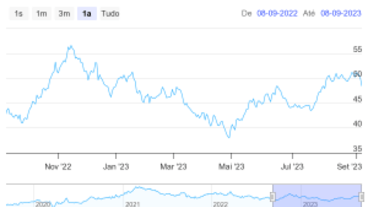 Suzano (SUZB3): ações fecham em queda de mais de 2% após rebaixamento por Morgan Stanley
