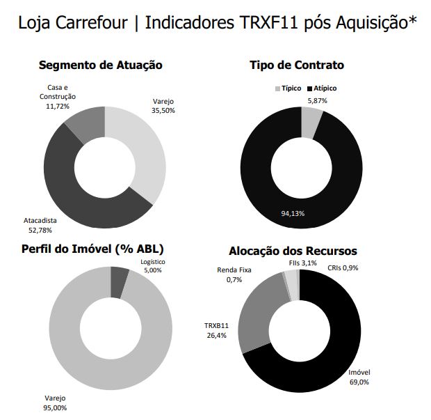 FII TRXF11 negocia compra de loja alugada para o Carrefour (CRFB3) por R$ 73 milhões