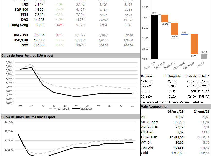 Depois do FOMC