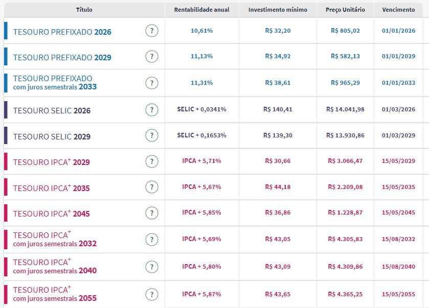 Tesouro Direto: piso mínimo de prefixados recua para 10,61%, à espera de decisão sobre meta de 2024