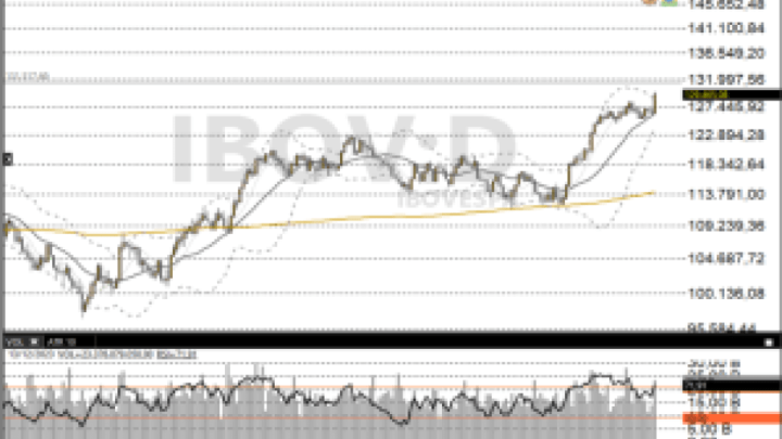 Análise técnica do Ibovespa aponta sequência da tendência de alta, mas com correções no caminho