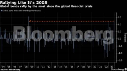 Títulos de renda fixa globais registram maior alta mensal em quase 15 anos