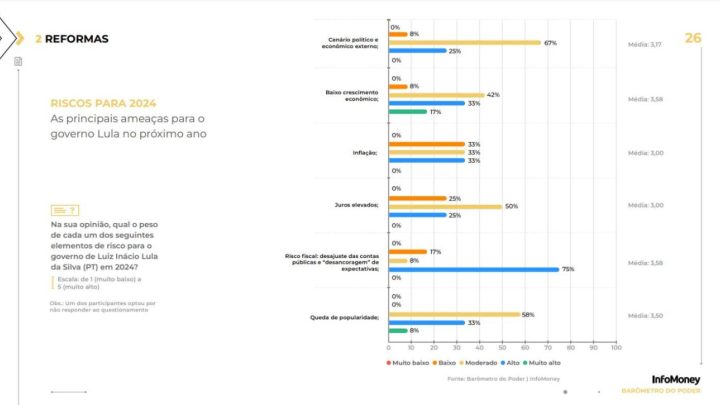 Risco fiscal e baixo crescimento são maiores ameaças a Lula em 2024, dizem analistas