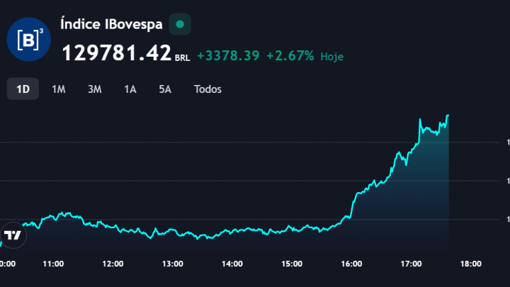 Ibovespa avança mais de 2% após decisão do Federal Reserve e falas mais brandas: entenda o movimento