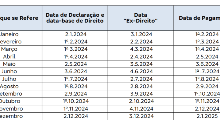 Bradesco (BBDC4) divulga cronograma de pagamento mensal de JCP relativo a 2024; confira datas