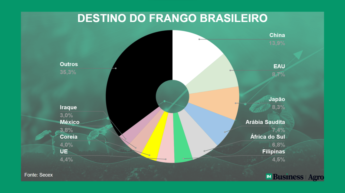 Exportação de carne de frango supera marca de 5 milhões de toneladas