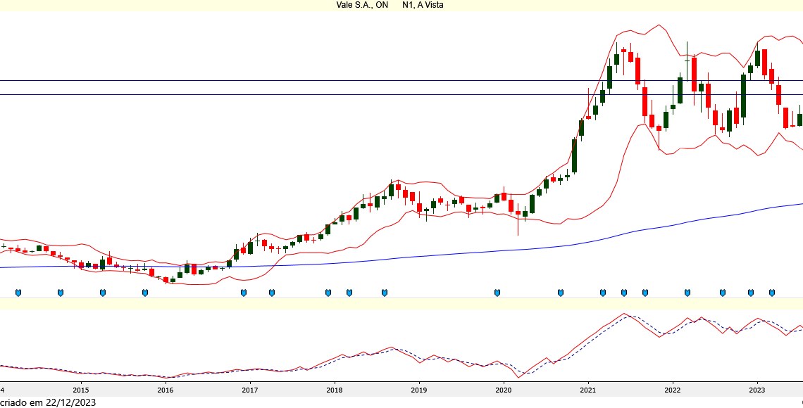 Análise técnica: O que esperar das ações da Vale (VALE3) em 2024?