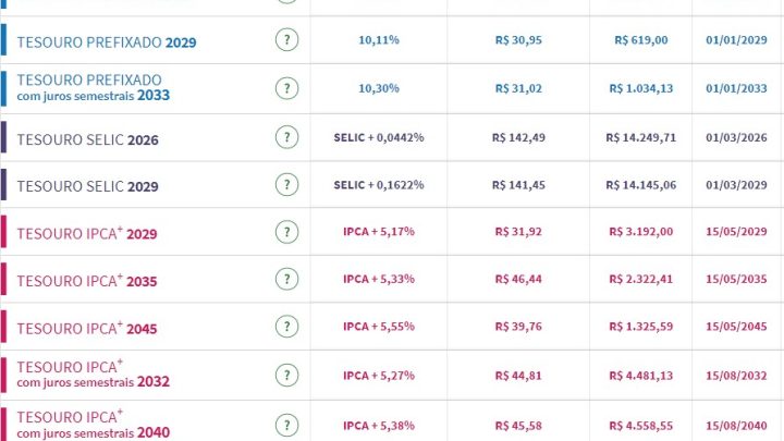 Tesouro Direto: juros de prefixados caem com dívida pública e desoneração da folha em foco