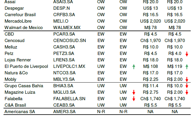 Morgan corta Magalu (MGLU3) para venda e reduz preço-alvo de Casas Bahia (BHIA3); ações caem mais de 4%