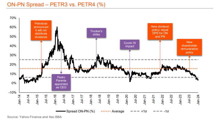 Petrobras: diferença entre ações ON e PN nas mínimas, mas catalisador se aproxima para volta ao “normal”