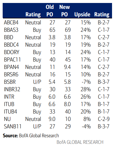 BofA eleva ação do Itaú (ITUB4) para compra e elenca 7 temas para os bancos em 2024