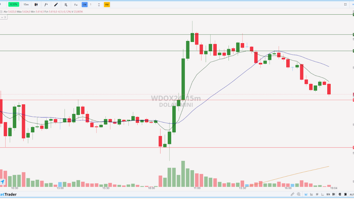 Minidólar (WDOX24) pode buscar correção se romper suporte nos 5.612 pontos